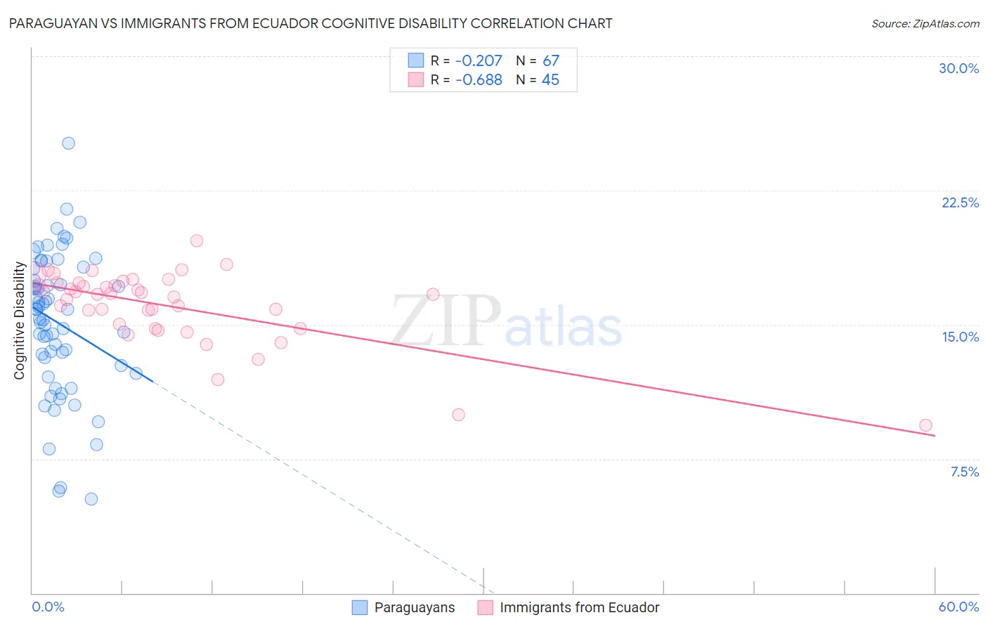 Paraguayan vs Immigrants from Ecuador Cognitive Disability