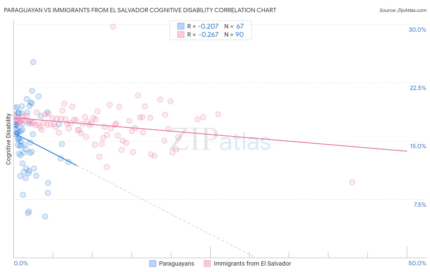 Paraguayan vs Immigrants from El Salvador Cognitive Disability