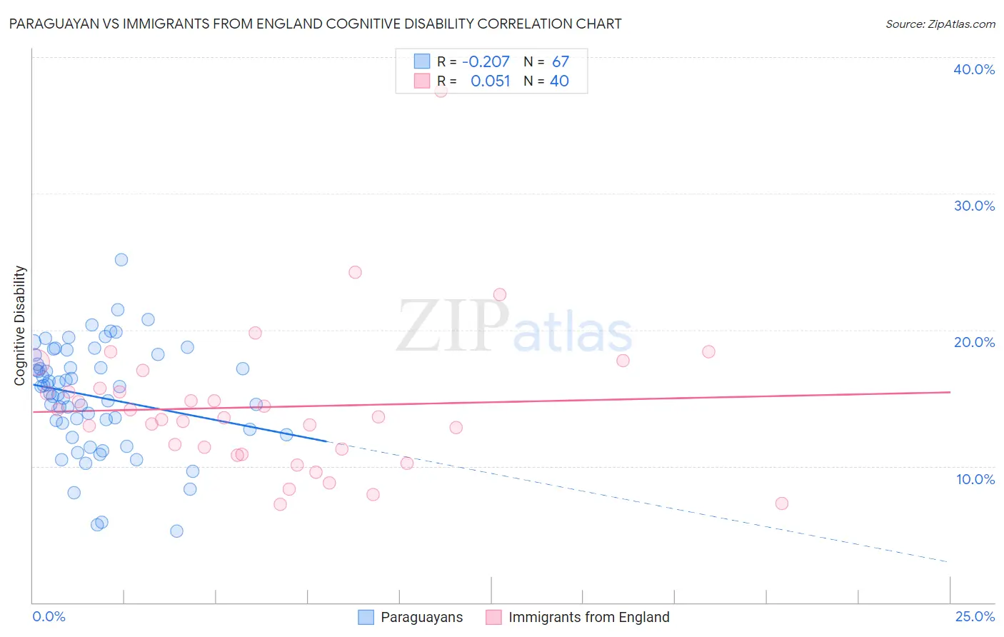 Paraguayan vs Immigrants from England Cognitive Disability