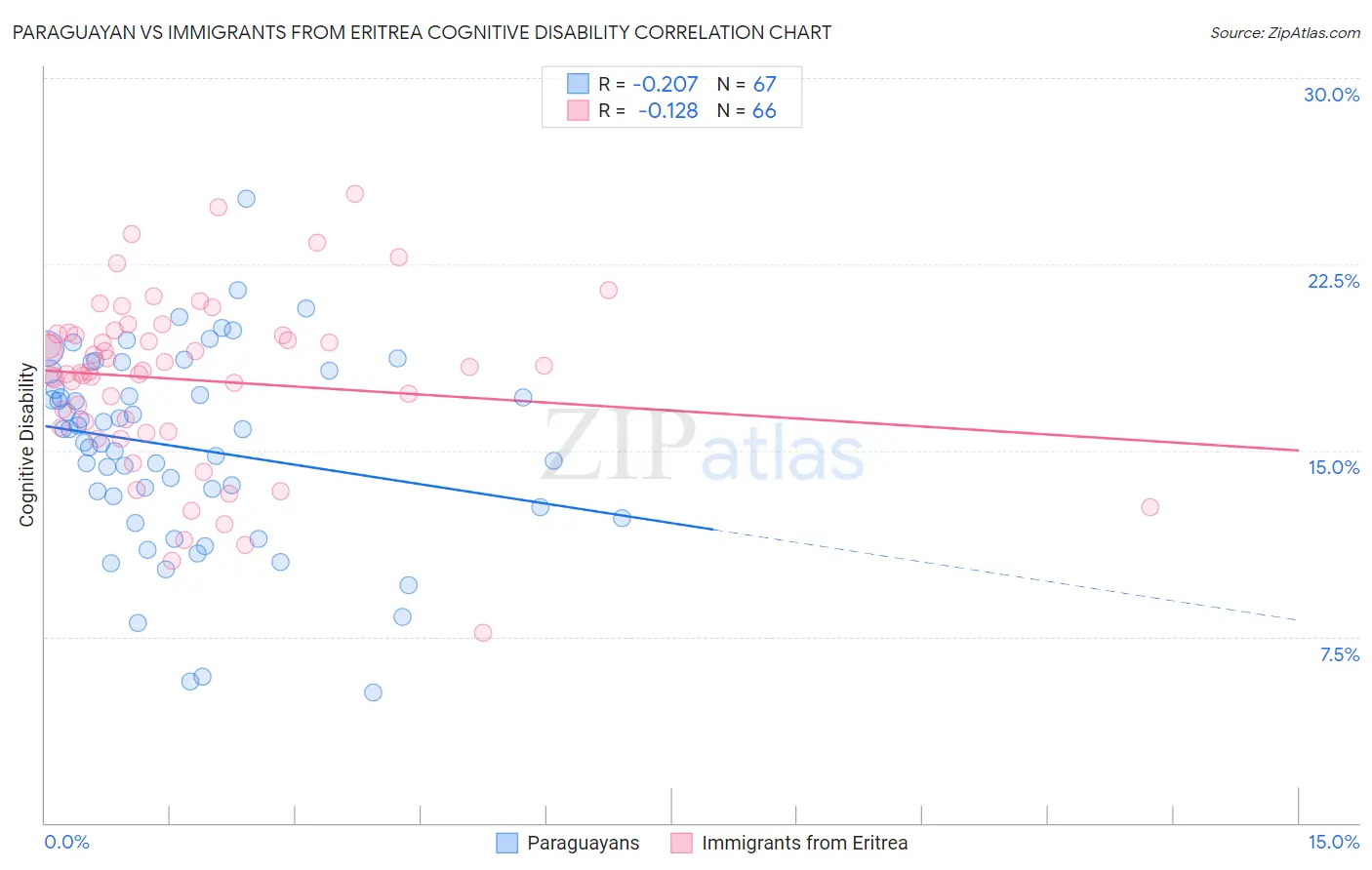 Paraguayan vs Immigrants from Eritrea Cognitive Disability