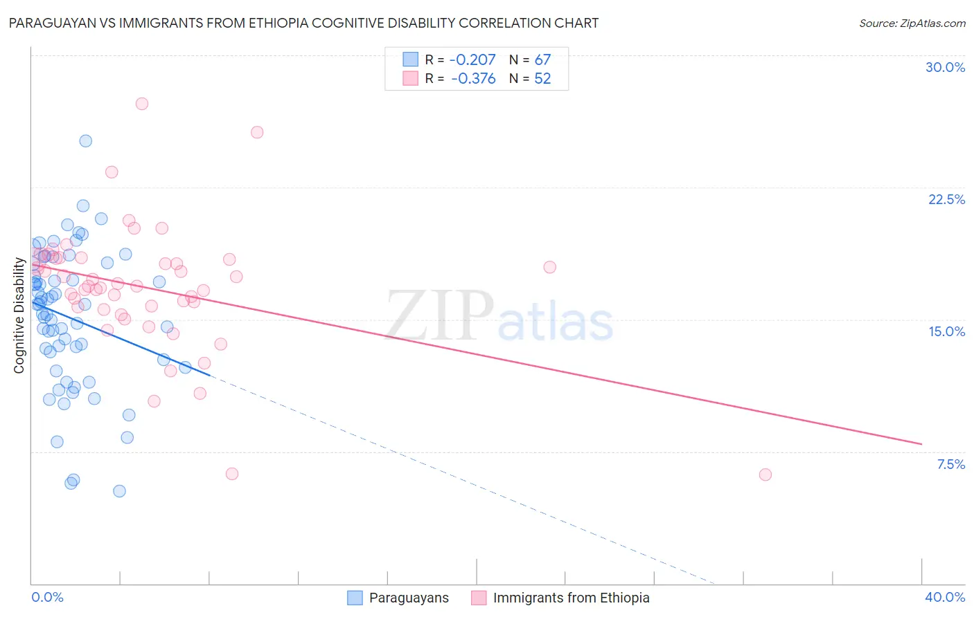 Paraguayan vs Immigrants from Ethiopia Cognitive Disability