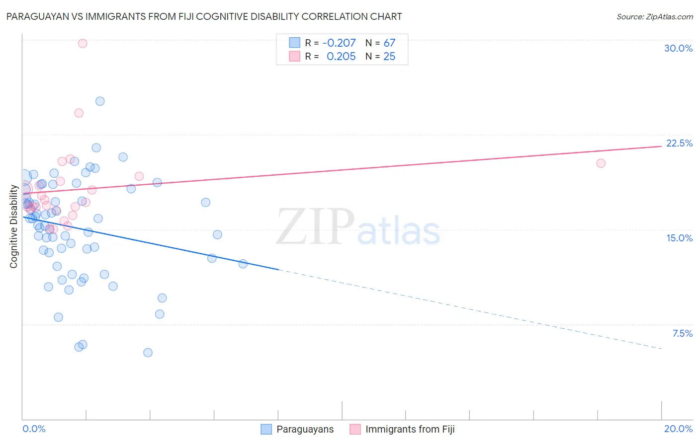 Paraguayan vs Immigrants from Fiji Cognitive Disability