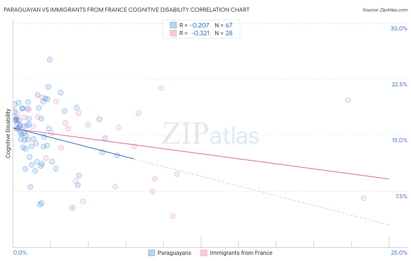 Paraguayan vs Immigrants from France Cognitive Disability