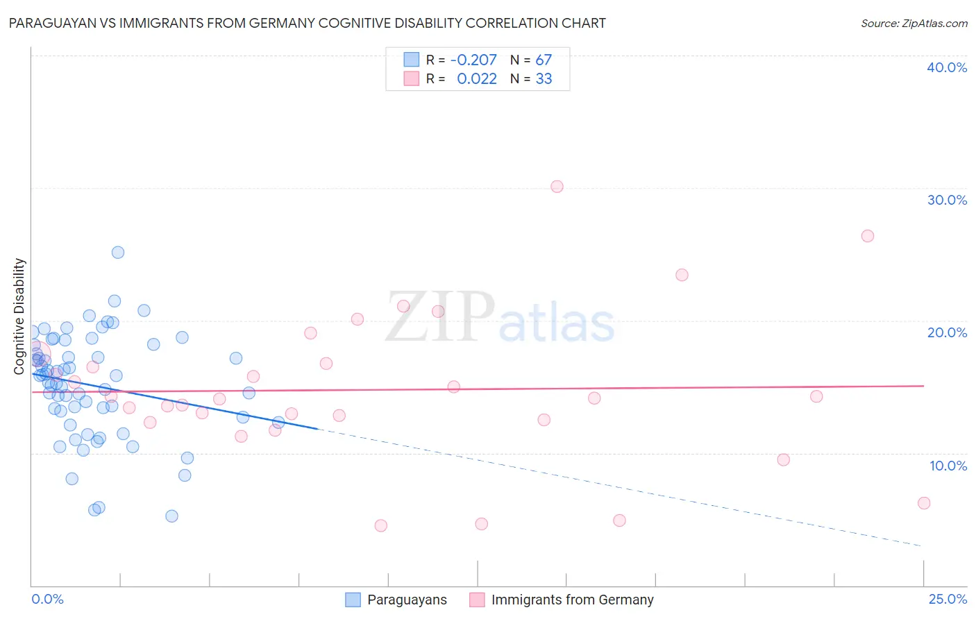 Paraguayan vs Immigrants from Germany Cognitive Disability