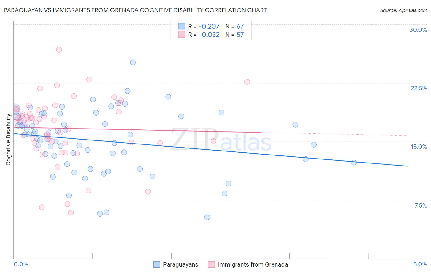 Paraguayan vs Immigrants from Grenada Cognitive Disability