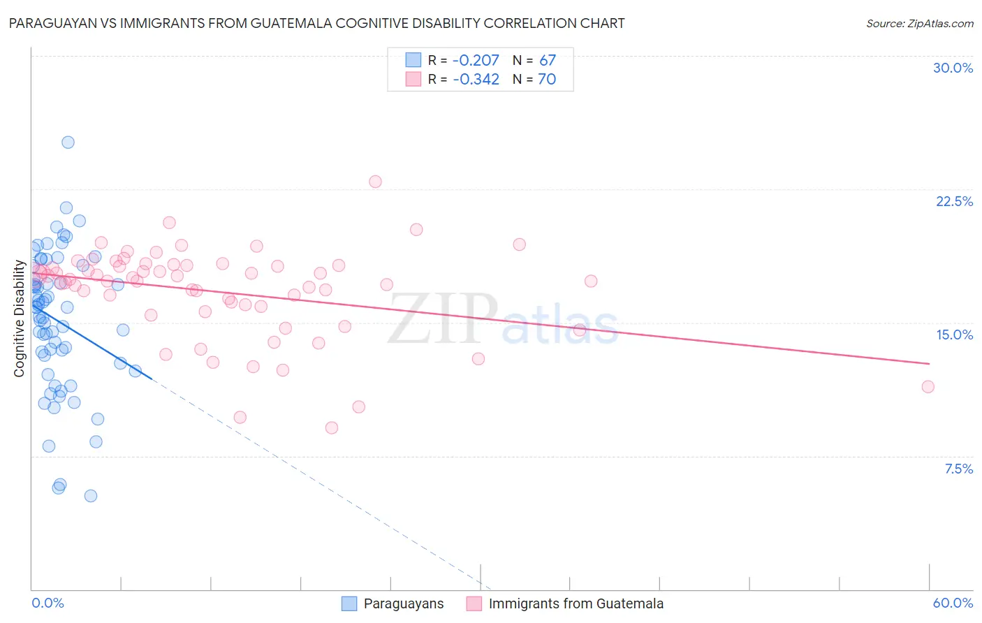 Paraguayan vs Immigrants from Guatemala Cognitive Disability