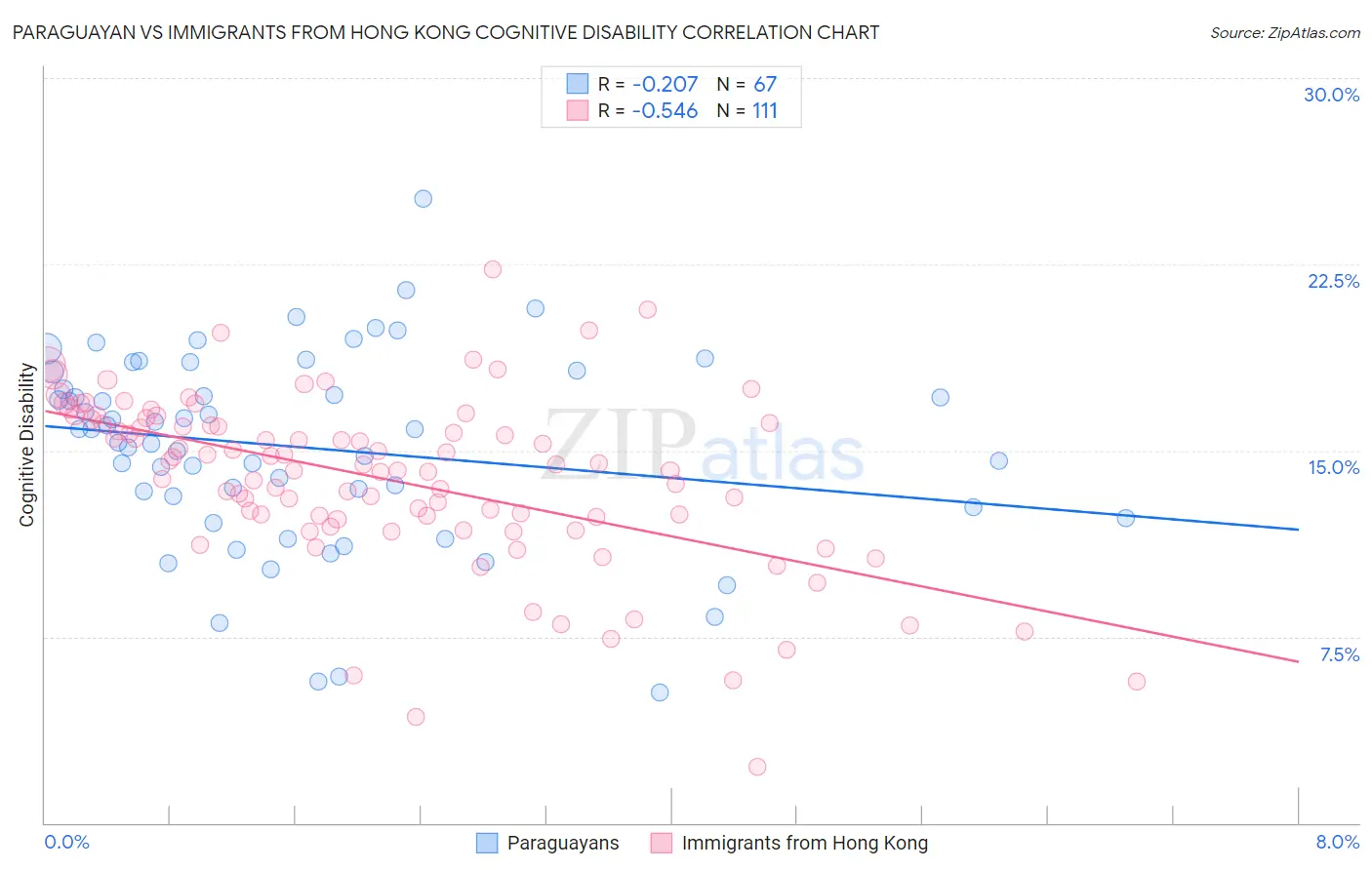 Paraguayan vs Immigrants from Hong Kong Cognitive Disability