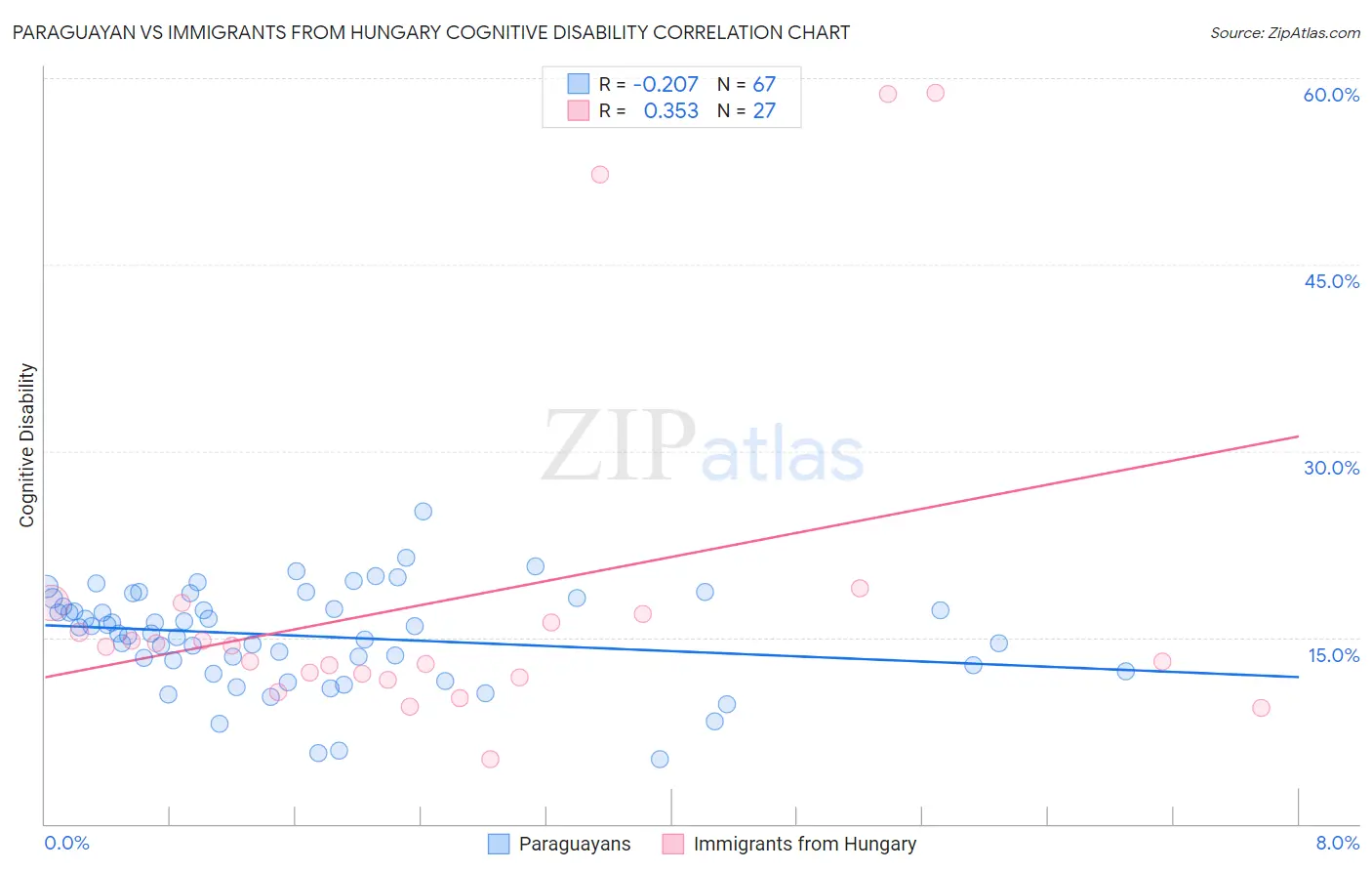Paraguayan vs Immigrants from Hungary Cognitive Disability