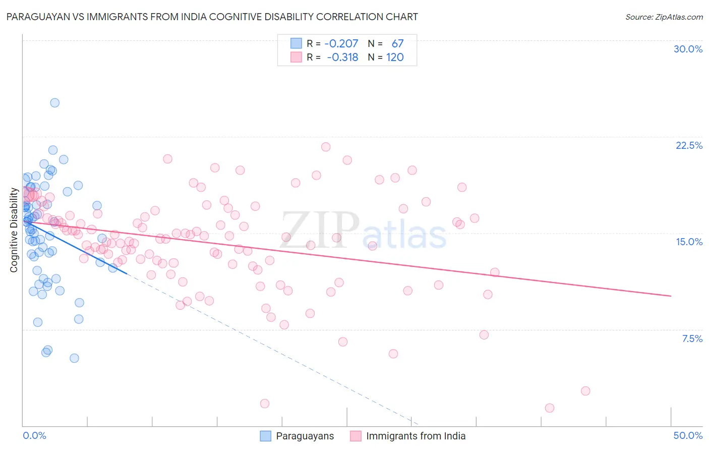 Paraguayan vs Immigrants from India Cognitive Disability