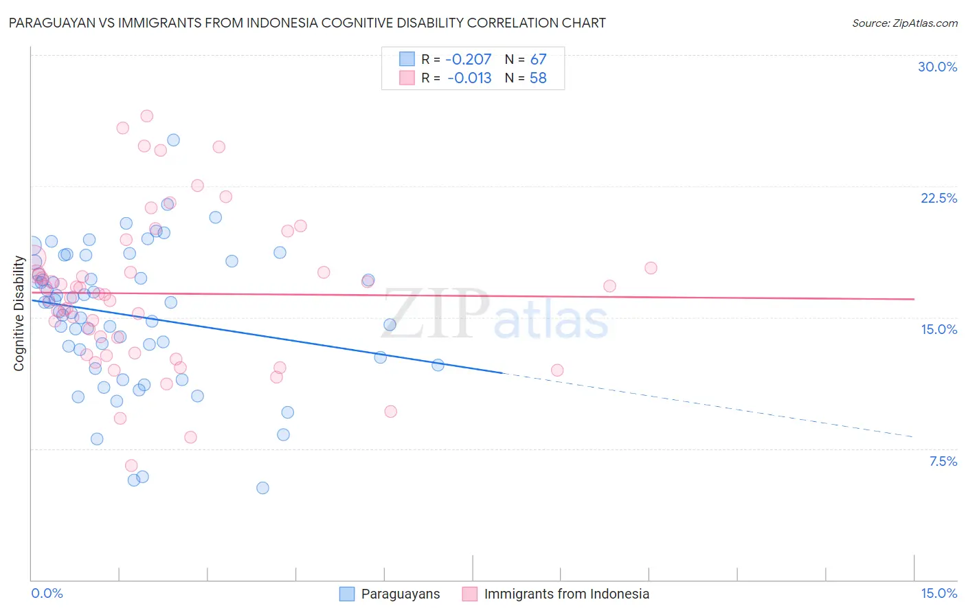Paraguayan vs Immigrants from Indonesia Cognitive Disability