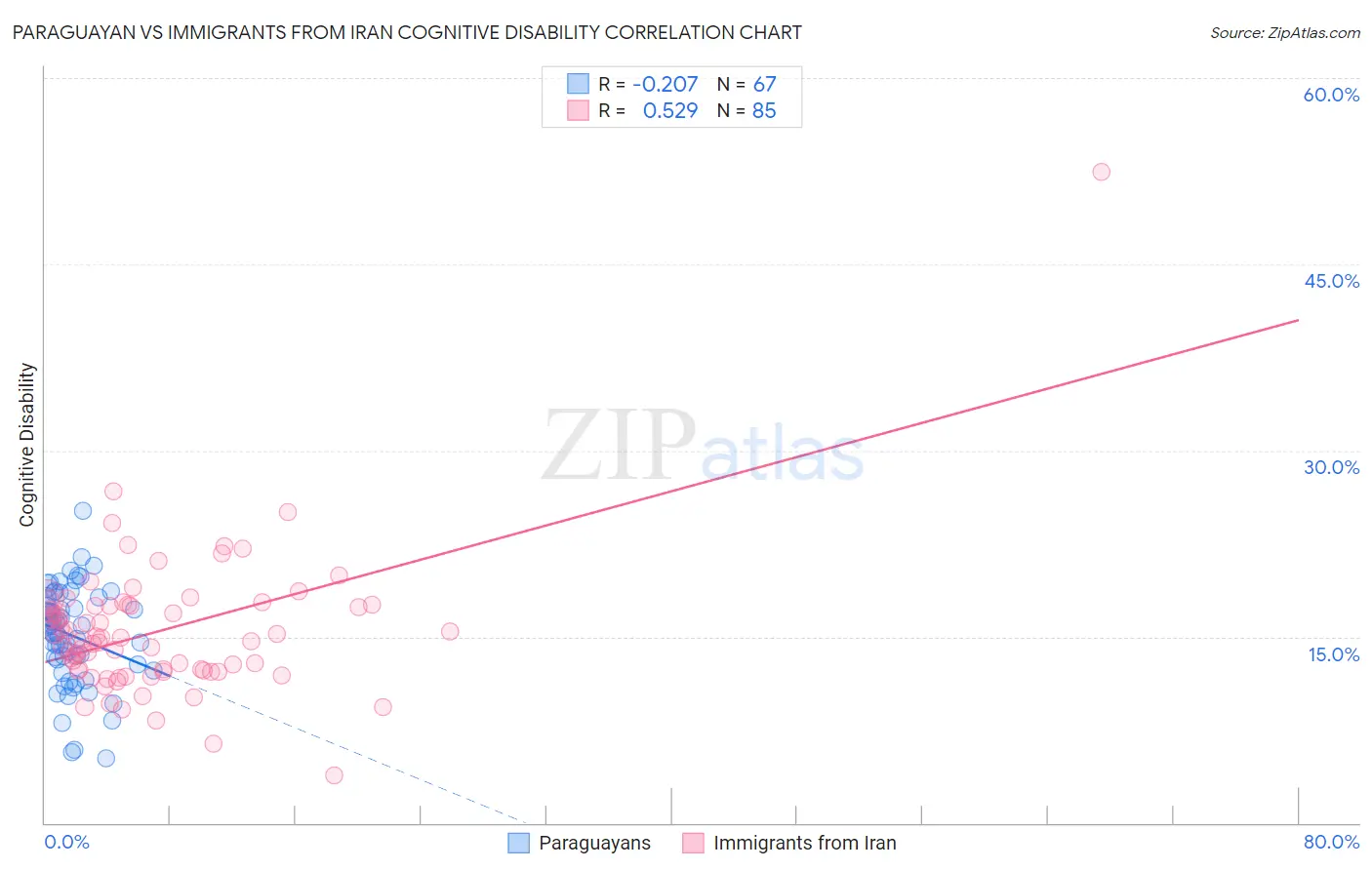 Paraguayan vs Immigrants from Iran Cognitive Disability