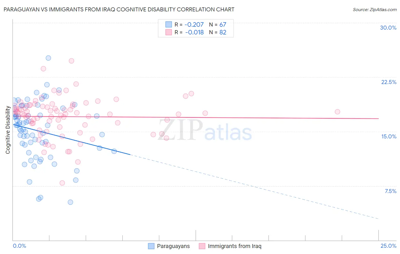 Paraguayan vs Immigrants from Iraq Cognitive Disability