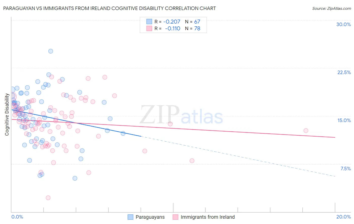 Paraguayan vs Immigrants from Ireland Cognitive Disability