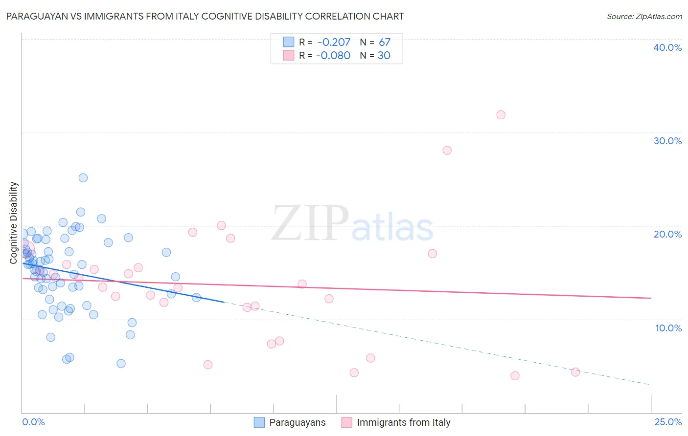 Paraguayan vs Immigrants from Italy Cognitive Disability