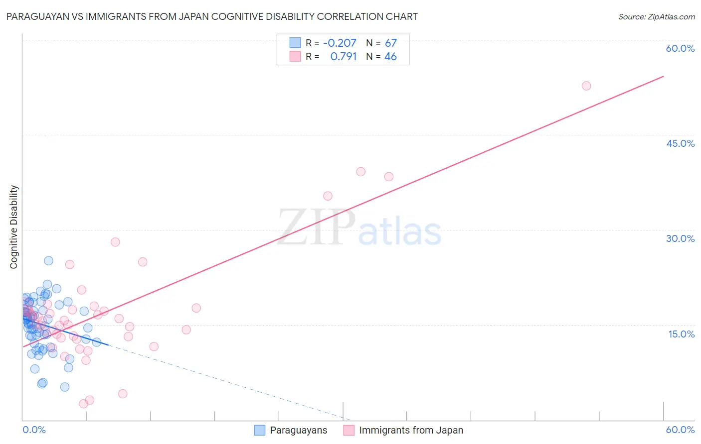 Paraguayan vs Immigrants from Japan Cognitive Disability