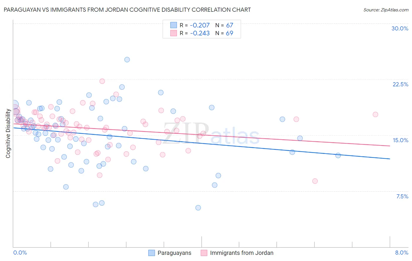 Paraguayan vs Immigrants from Jordan Cognitive Disability