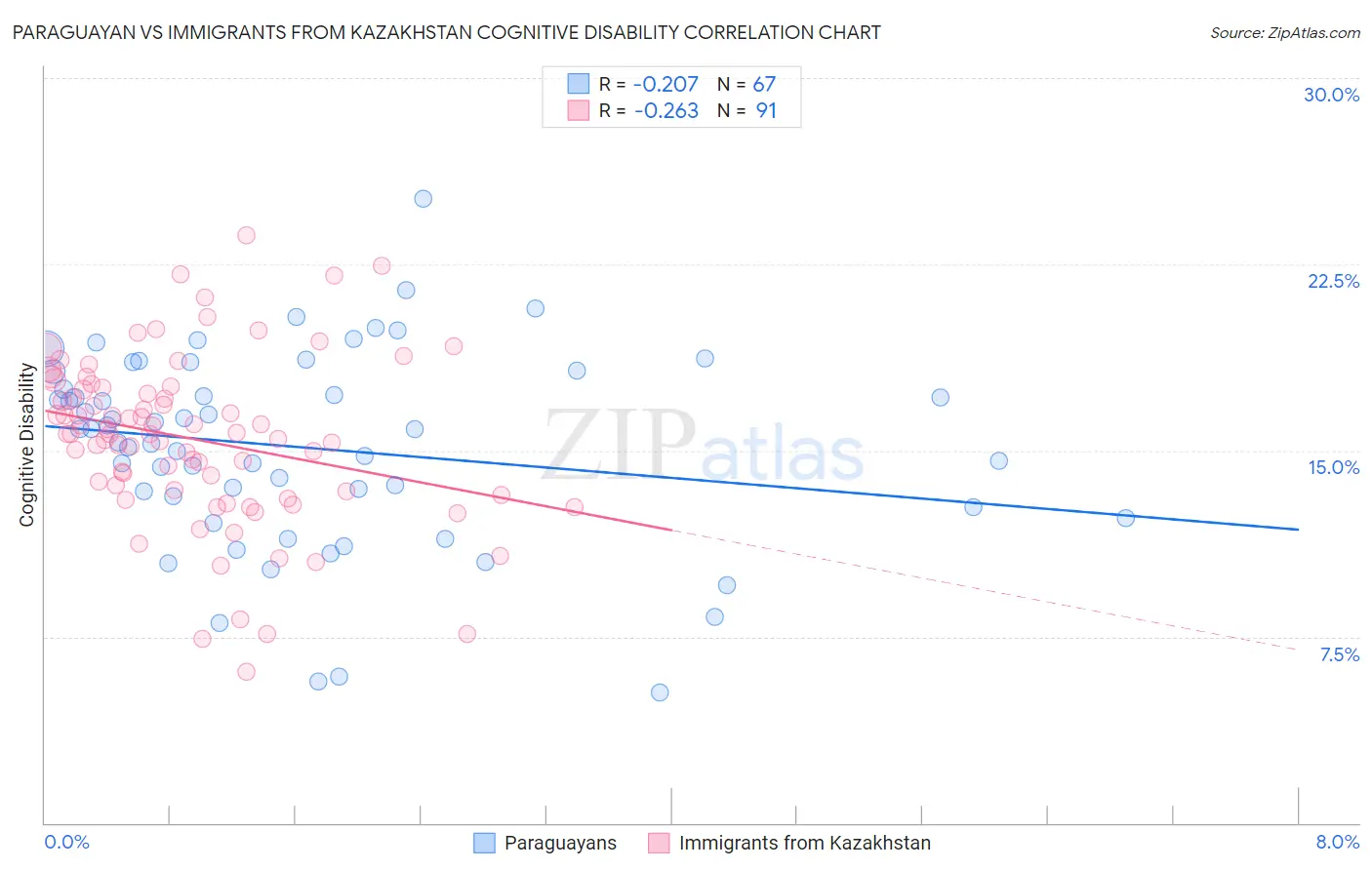 Paraguayan vs Immigrants from Kazakhstan Cognitive Disability