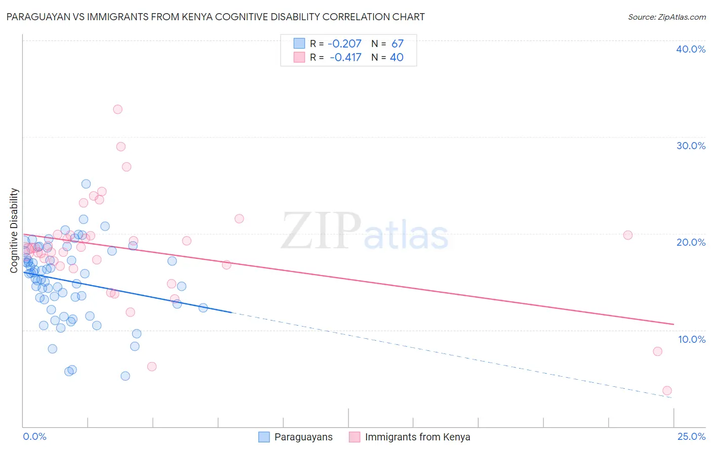 Paraguayan vs Immigrants from Kenya Cognitive Disability