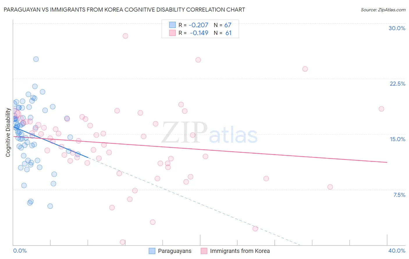 Paraguayan vs Immigrants from Korea Cognitive Disability