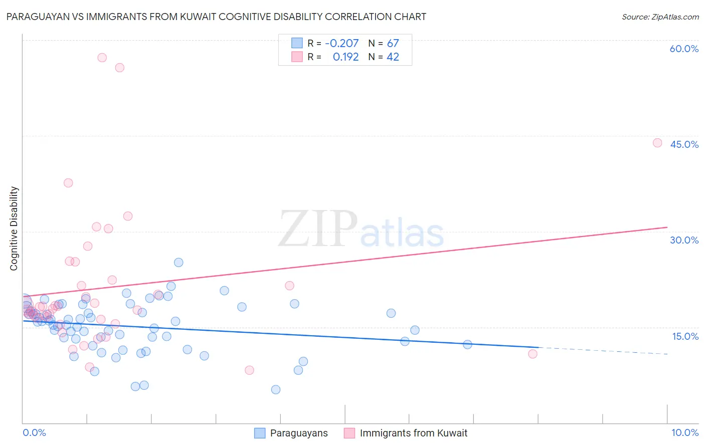 Paraguayan vs Immigrants from Kuwait Cognitive Disability