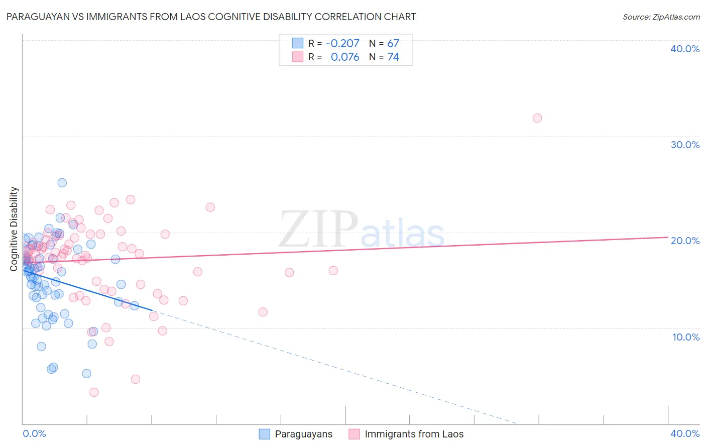 Paraguayan vs Immigrants from Laos Cognitive Disability