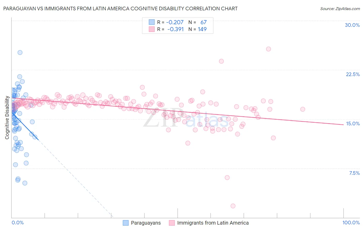 Paraguayan vs Immigrants from Latin America Cognitive Disability