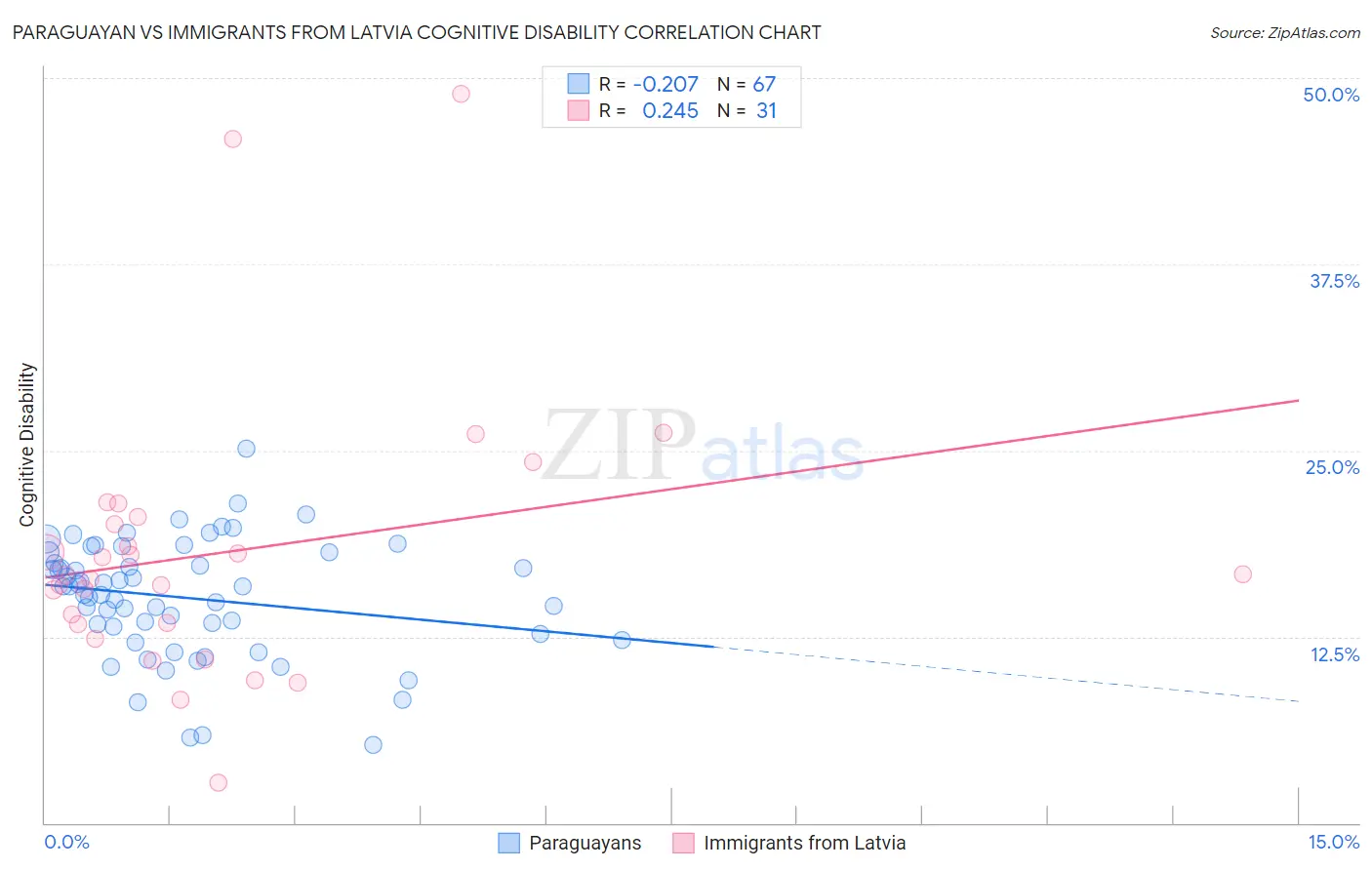 Paraguayan vs Immigrants from Latvia Cognitive Disability