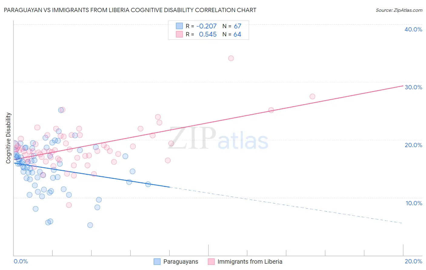 Paraguayan vs Immigrants from Liberia Cognitive Disability