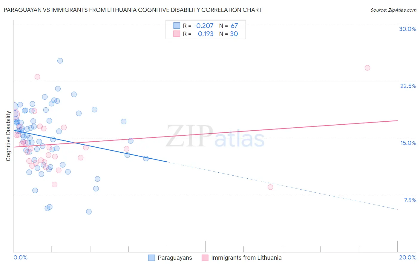 Paraguayan vs Immigrants from Lithuania Cognitive Disability