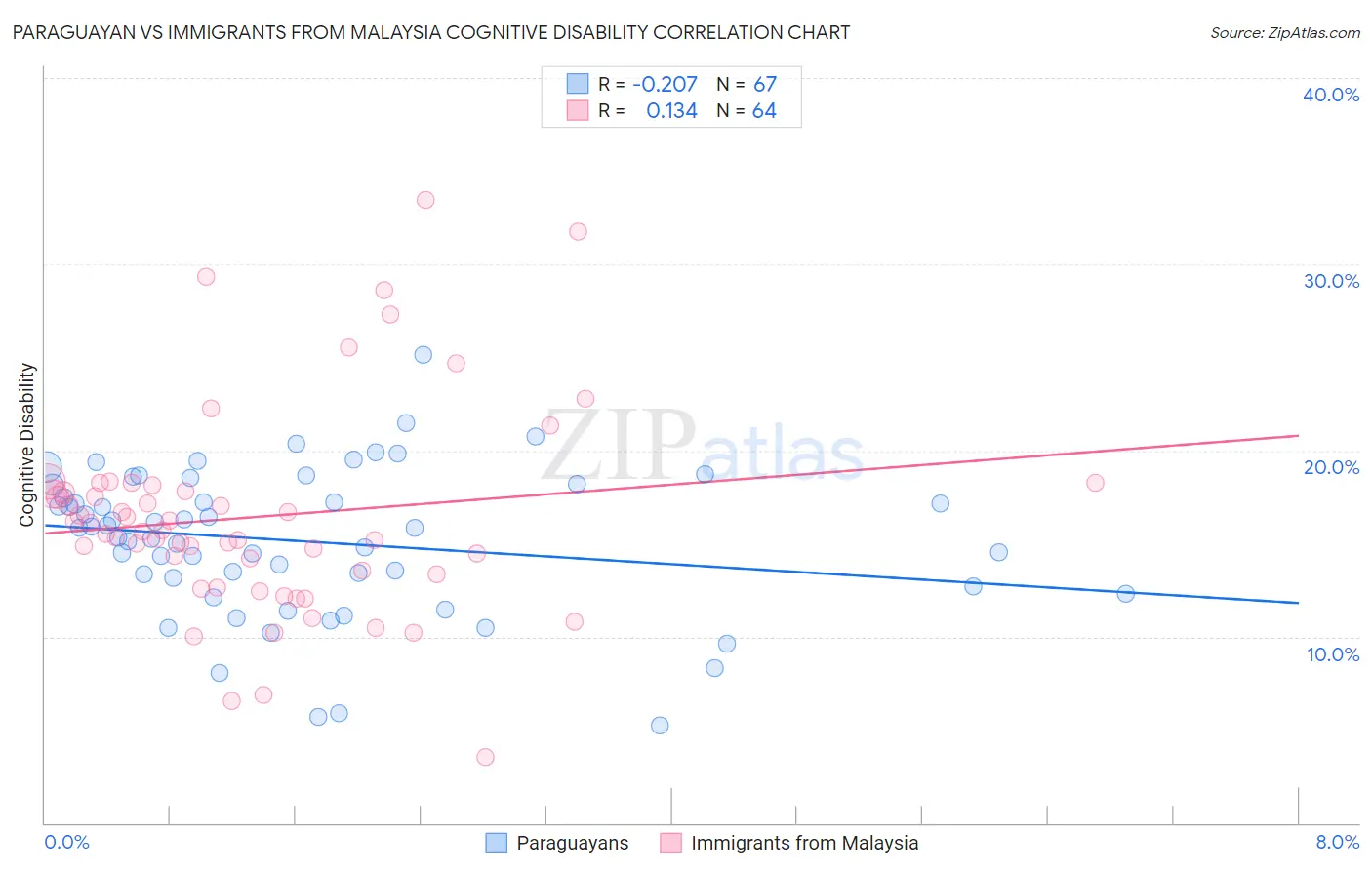 Paraguayan vs Immigrants from Malaysia Cognitive Disability
