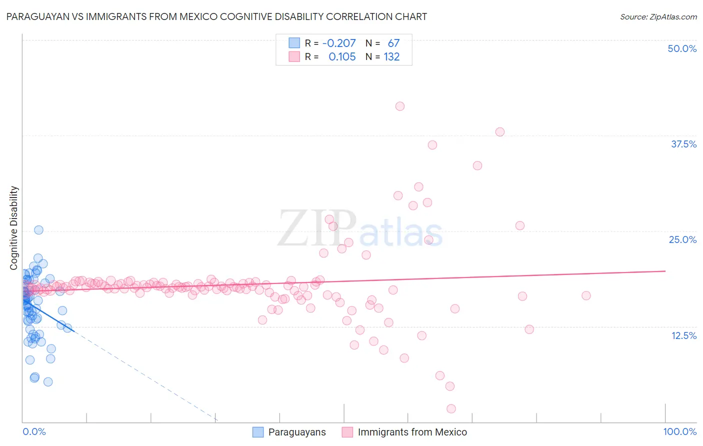 Paraguayan vs Immigrants from Mexico Cognitive Disability