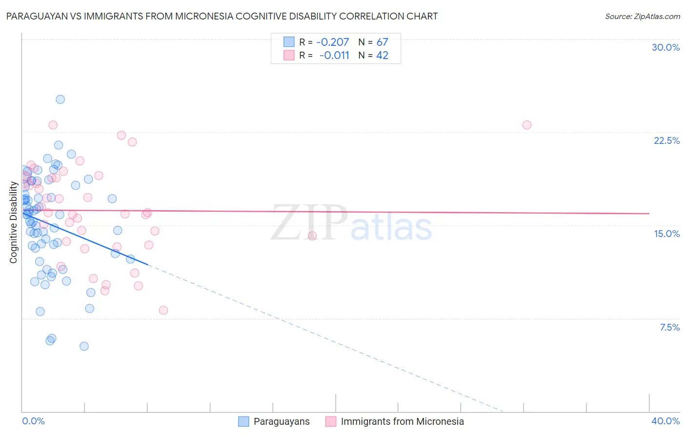 Paraguayan vs Immigrants from Micronesia Cognitive Disability