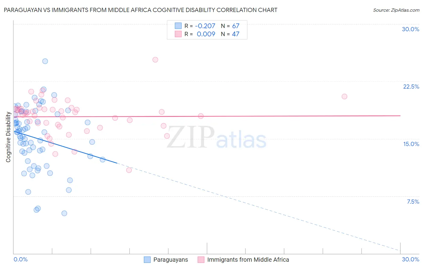 Paraguayan vs Immigrants from Middle Africa Cognitive Disability