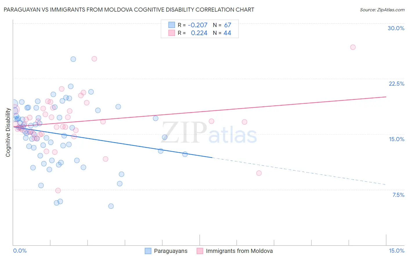 Paraguayan vs Immigrants from Moldova Cognitive Disability