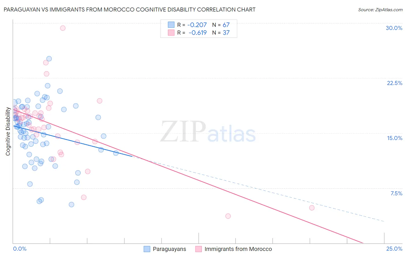 Paraguayan vs Immigrants from Morocco Cognitive Disability