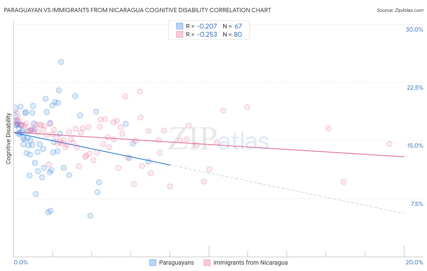 Paraguayan vs Immigrants from Nicaragua Cognitive Disability