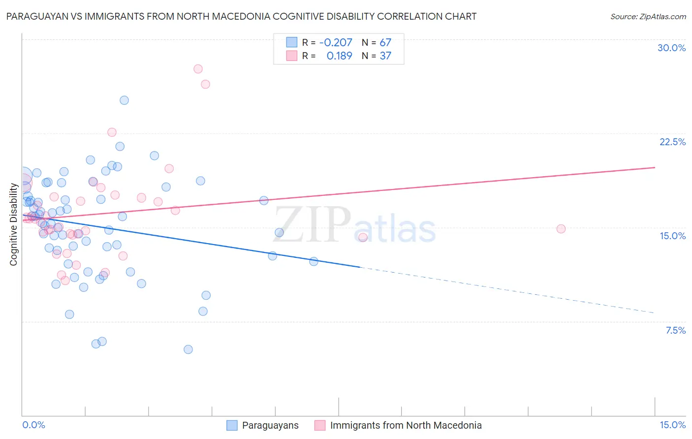 Paraguayan vs Immigrants from North Macedonia Cognitive Disability
