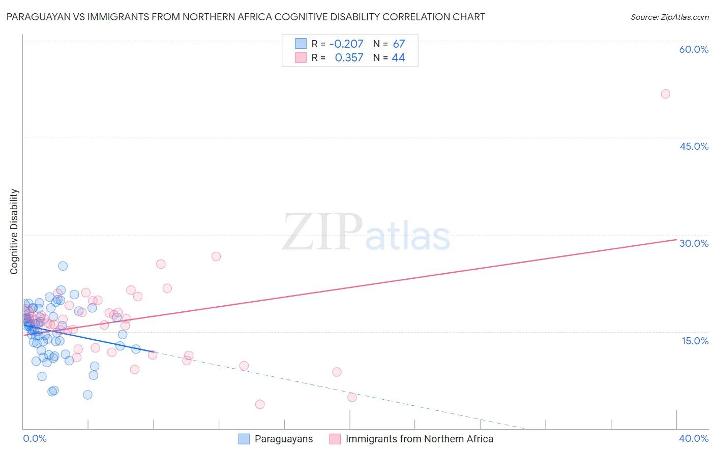 Paraguayan vs Immigrants from Northern Africa Cognitive Disability