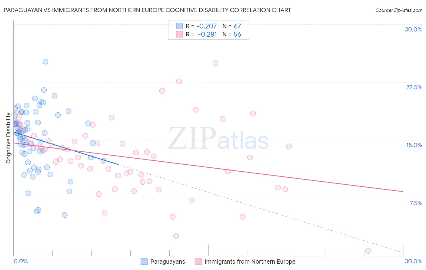 Paraguayan vs Immigrants from Northern Europe Cognitive Disability