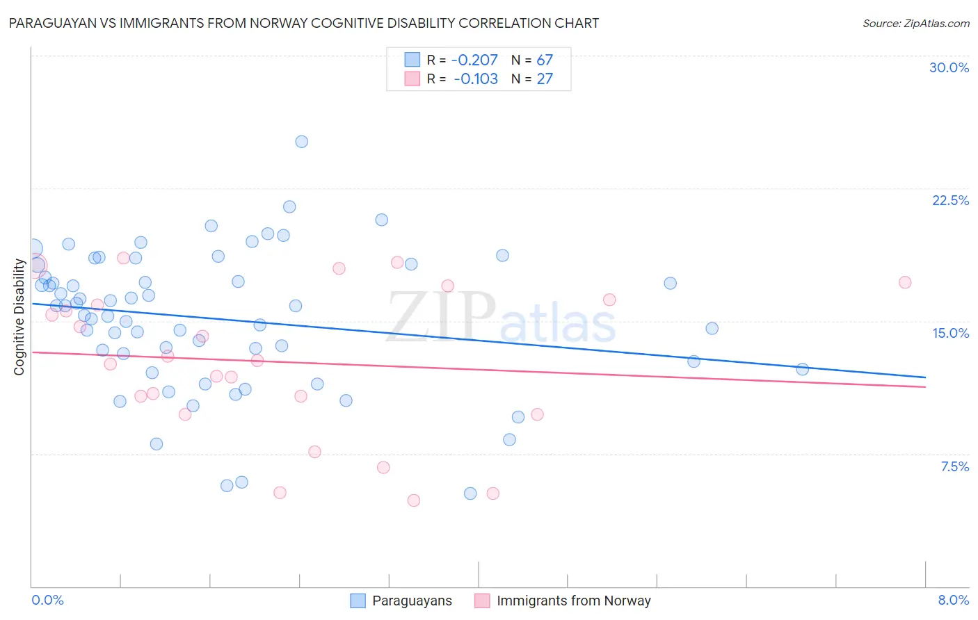 Paraguayan vs Immigrants from Norway Cognitive Disability