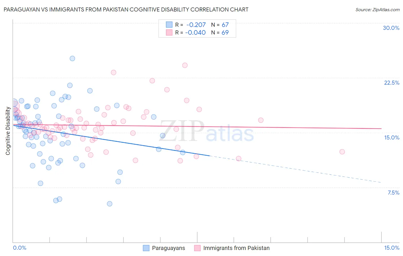 Paraguayan vs Immigrants from Pakistan Cognitive Disability