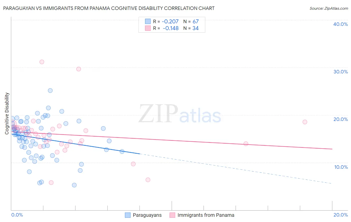 Paraguayan vs Immigrants from Panama Cognitive Disability