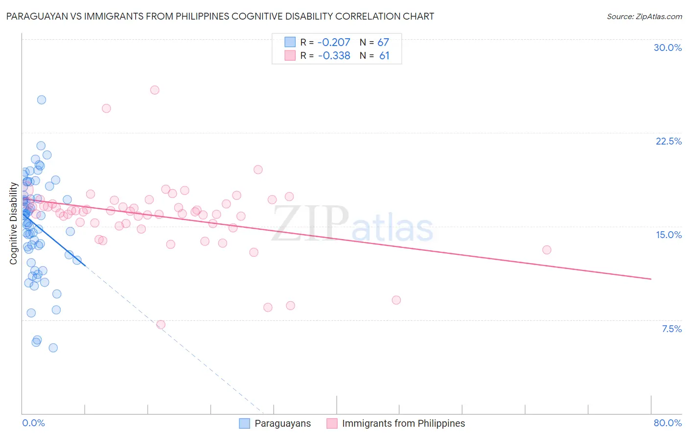 Paraguayan vs Immigrants from Philippines Cognitive Disability