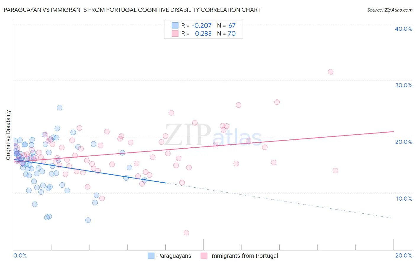 Paraguayan vs Immigrants from Portugal Cognitive Disability