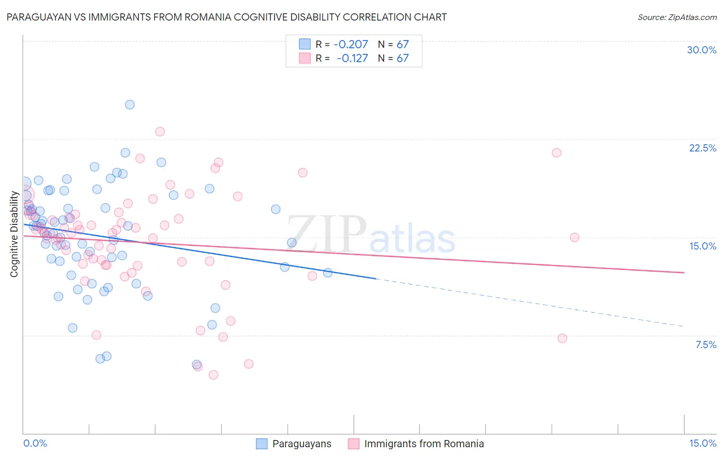 Paraguayan vs Immigrants from Romania Cognitive Disability