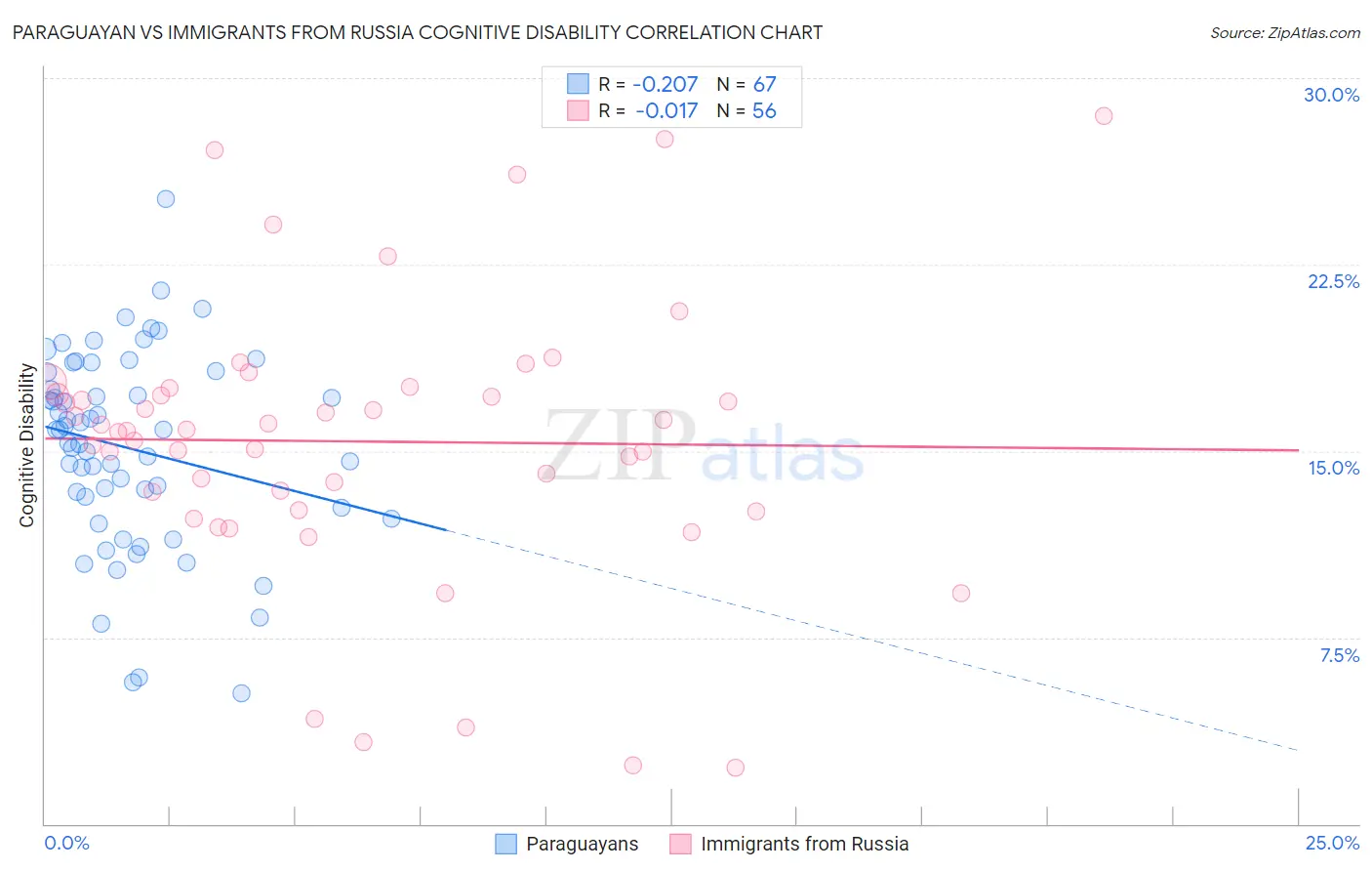 Paraguayan vs Immigrants from Russia Cognitive Disability