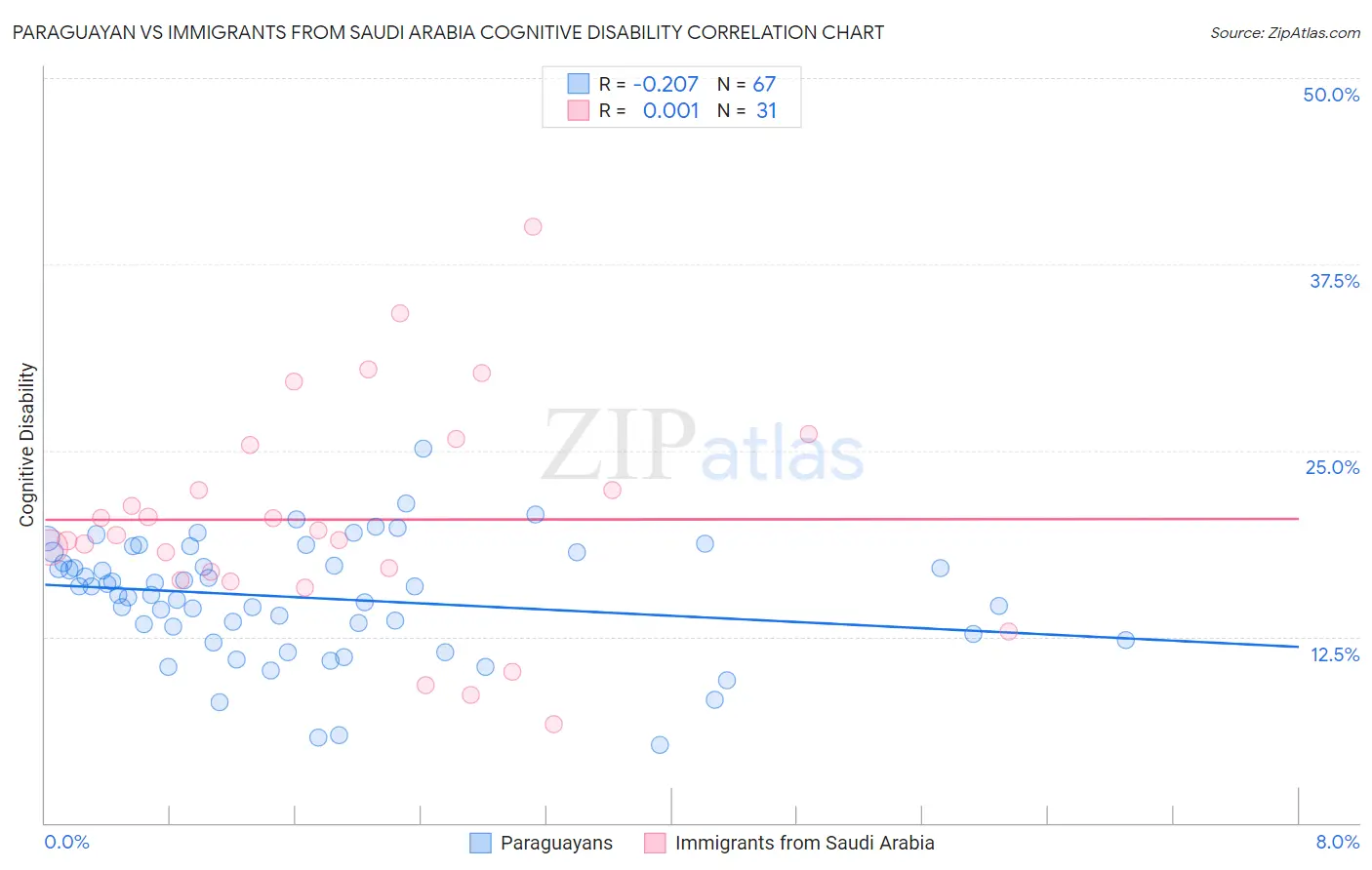 Paraguayan vs Immigrants from Saudi Arabia Cognitive Disability