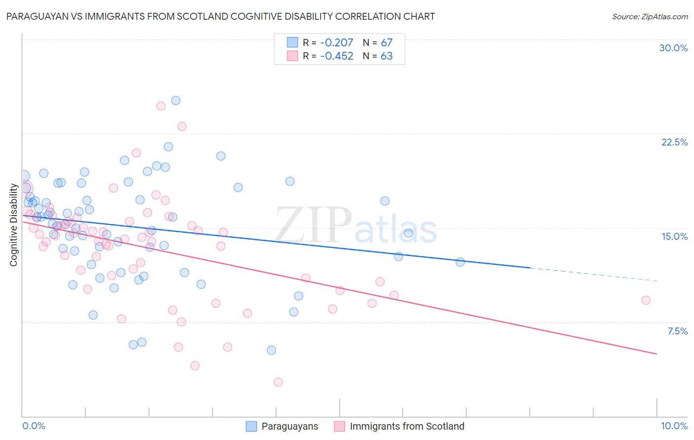Paraguayan vs Immigrants from Scotland Cognitive Disability