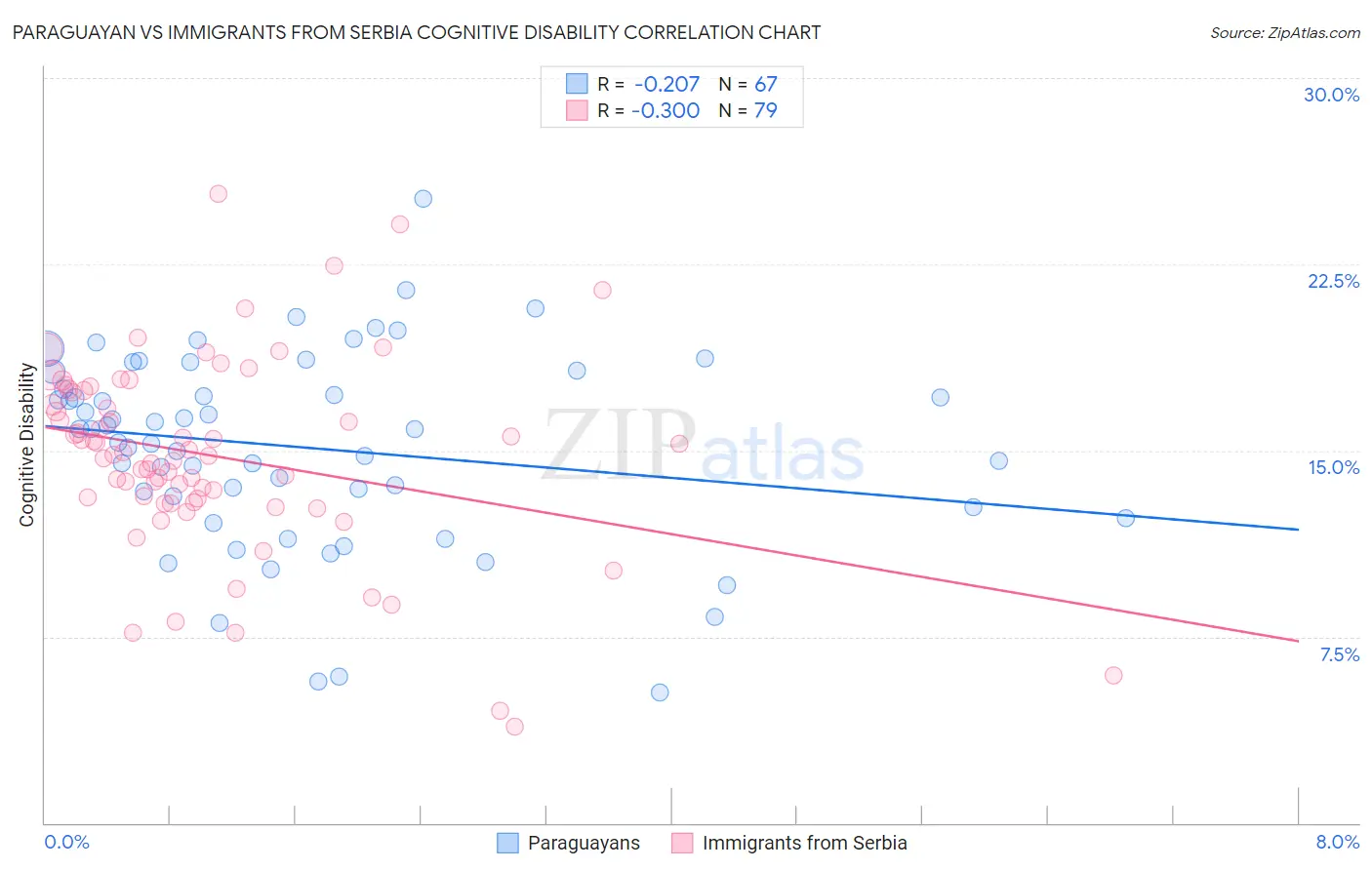 Paraguayan vs Immigrants from Serbia Cognitive Disability