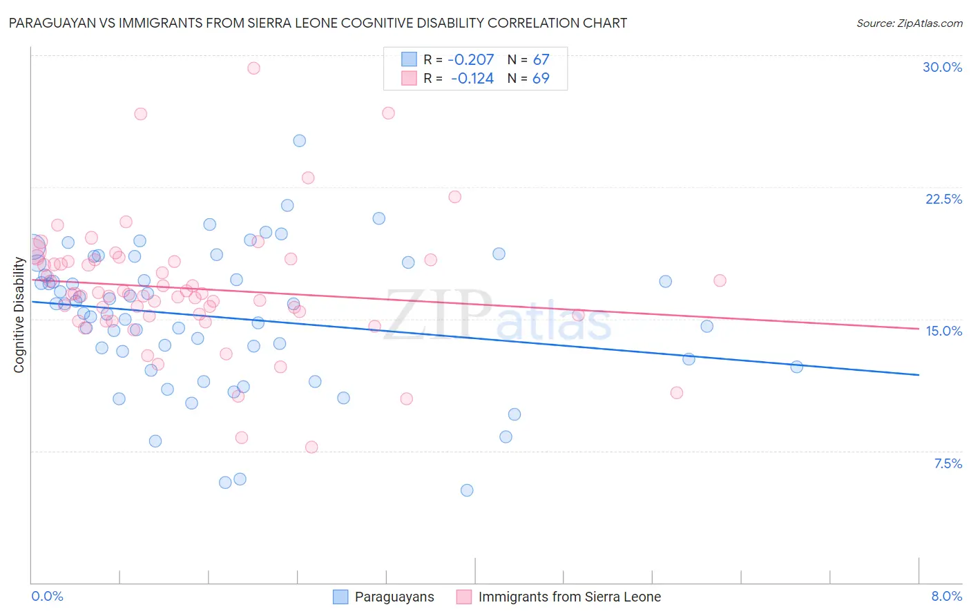 Paraguayan vs Immigrants from Sierra Leone Cognitive Disability